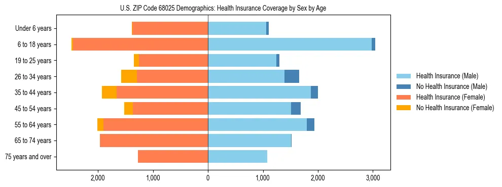 Pyramid chart showing health insurance coverage by age and sex in US ZIP Code 68025.