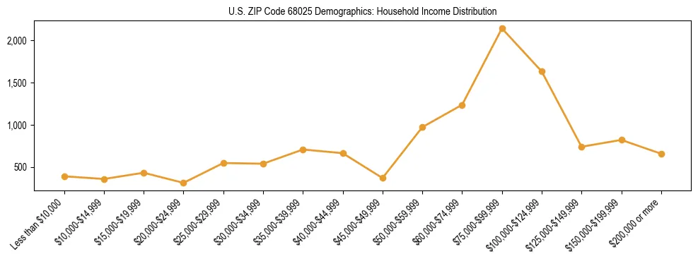 Horizontal bar chart showing household income distribution in US ZIP Code 68025.