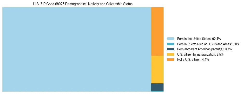 Treemap showing the population distribution by nativity and citizenship status in US ZIP Code 68025 based on U.S. Census data.