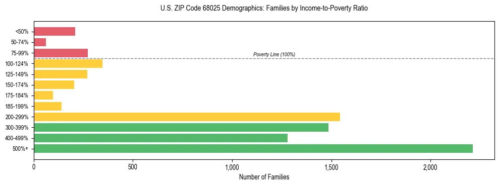 Horizontal bar chart showing family distribution by income-to-poverty ratio in US ZIP Code 68025, based on 2023 ACS data.