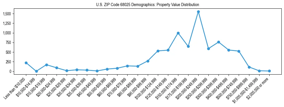 Line chart showing the distribution of property values for owner-occupied housing units in US ZIP Code 68025.