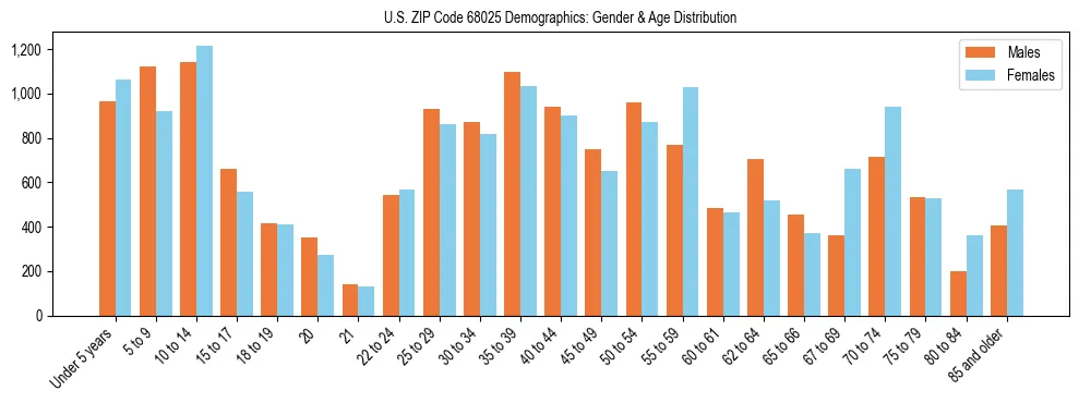 Bar chart showing the population distribution of US ZIP Code 68025 by age group and gender, based on 2023 ACS data.