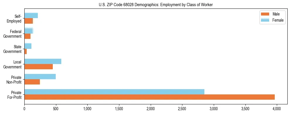 Horizontal bar chart showing employment distribution by class of worker and gender in US ZIP Code 68028, based on 2023 ACS data.