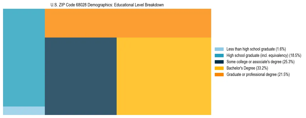 Treemap chart illustrating the educational attainment breakdown for population 25 years and over in US ZIP Code 68028.