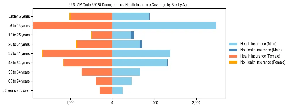Pyramid chart showing health insurance coverage by age and sex in US ZIP Code 68028.