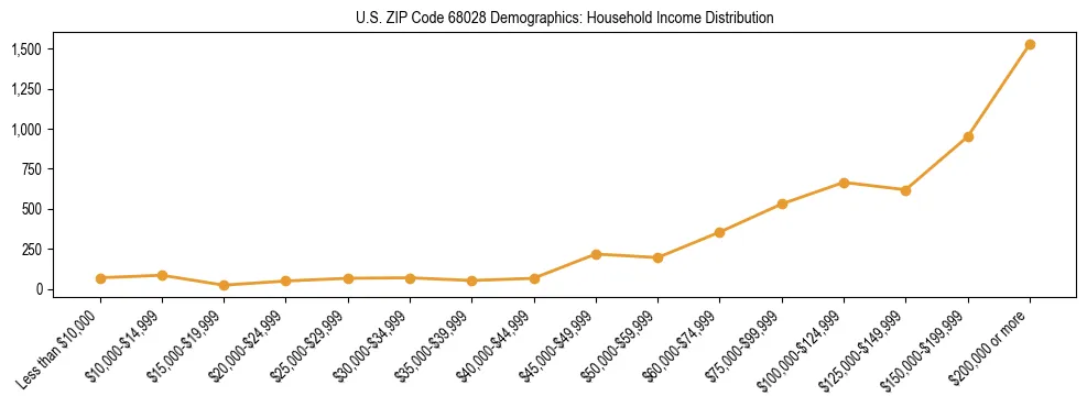 Horizontal bar chart showing household income distribution in US ZIP Code 68028.
