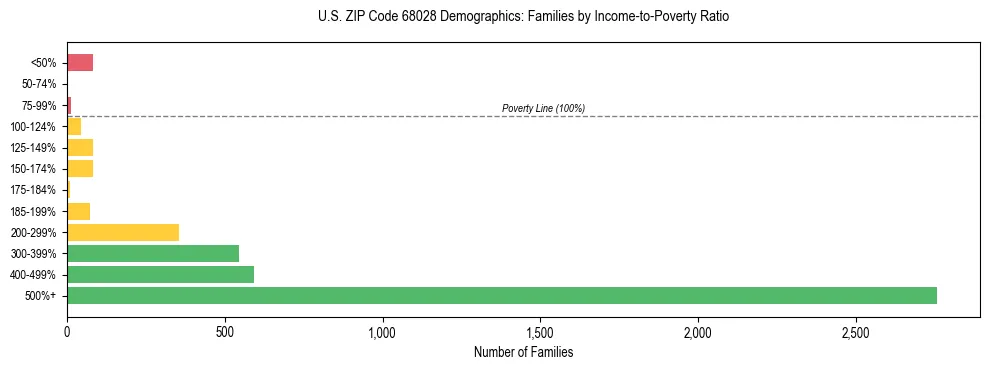 Horizontal bar chart showing family distribution by income-to-poverty ratio in US ZIP Code 68028, based on 2023 ACS data.