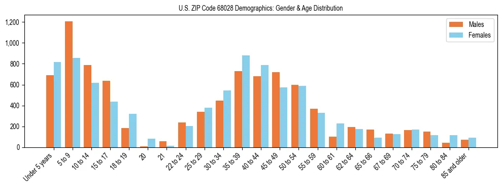 Bar chart showing the population distribution of US ZIP Code 68028 by age group and gender, based on 2023 ACS data.