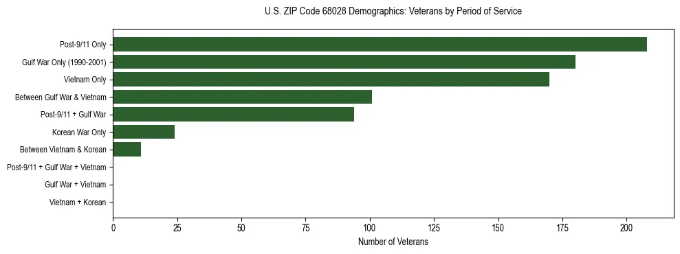 Horizontal bar chart showing veteran distribution by period of military service in US ZIP Code 68028, based on 2023 ACS data.