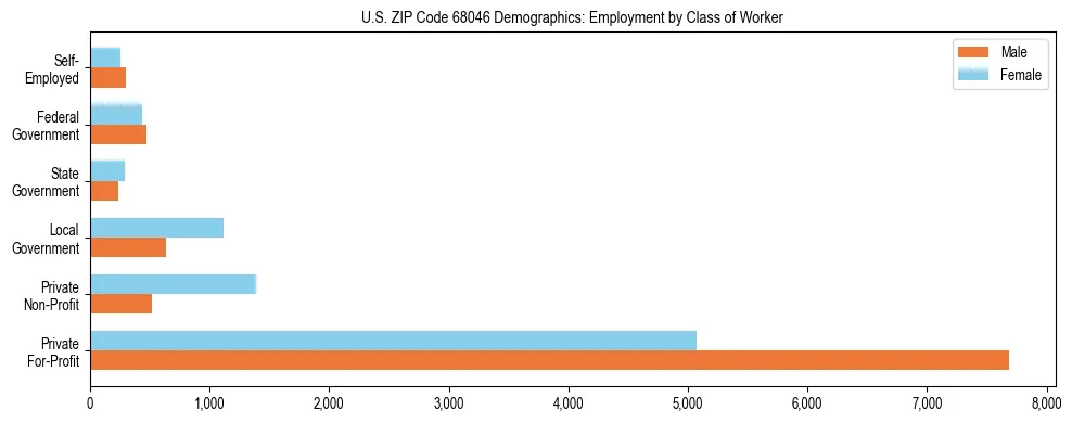 Horizontal bar chart showing employment distribution by class of worker and gender in US ZIP Code 68046, based on 2023 ACS data.