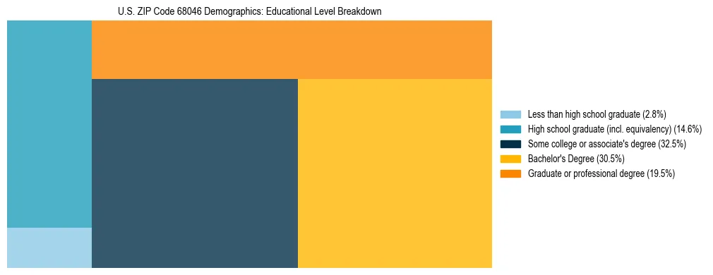 Treemap chart illustrating the educational attainment breakdown for population 25 years and over in US ZIP Code 68046.