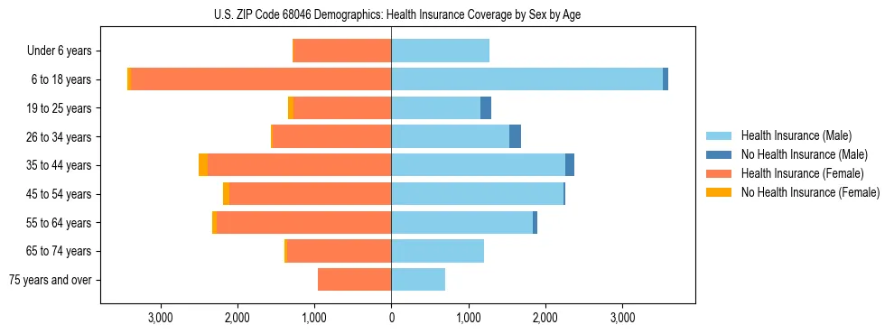 Pyramid chart showing health insurance coverage by age and sex in US ZIP Code 68046.