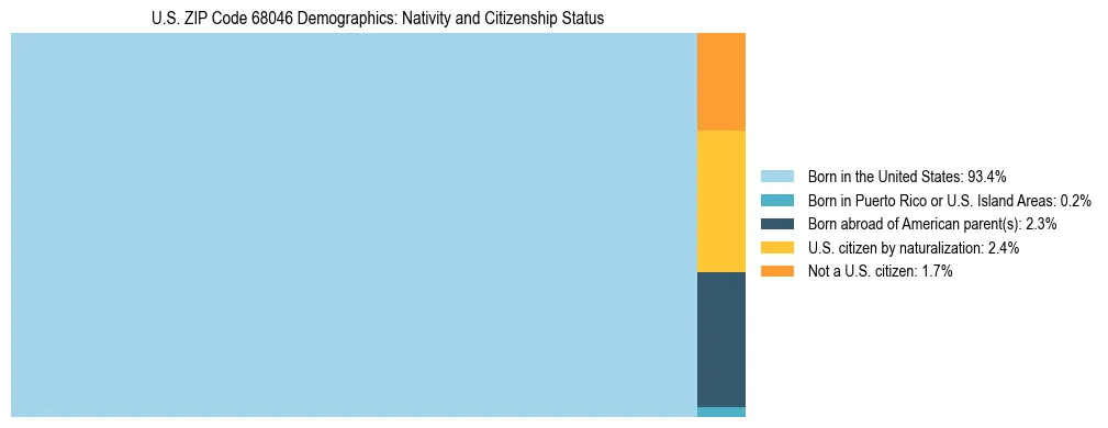 Treemap showing the population distribution by nativity and citizenship status in US ZIP Code 68046 based on U.S. Census data.