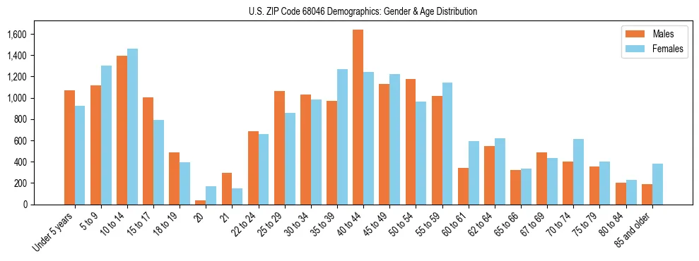 Bar chart showing the population distribution of US ZIP Code 68046 by age group and gender, based on 2023 ACS data.
