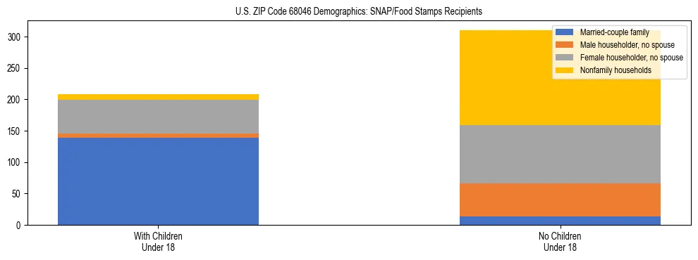 Stacked bar chart showing SNAP/Food Stamps recipient household composition by presence of children under 18 in US ZIP Code 68046, based on 2023 ACS data.