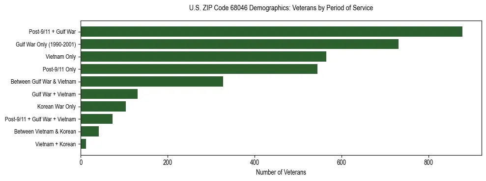Horizontal bar chart showing veteran distribution by period of military service in US ZIP Code 68046, based on 2023 ACS data.