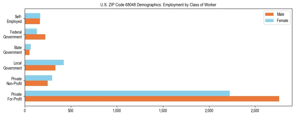 Horizontal bar chart showing employment distribution by class of worker and gender in US ZIP Code 68048, based on 2023 ACS data.