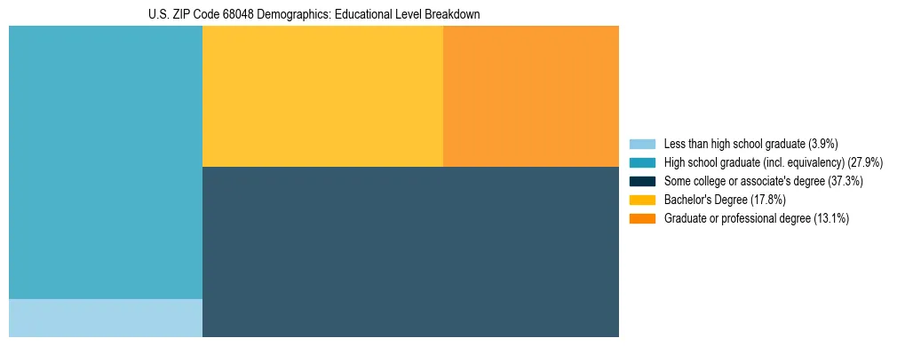 Treemap chart illustrating the educational attainment breakdown for population 25 years and over in US ZIP Code 68048.