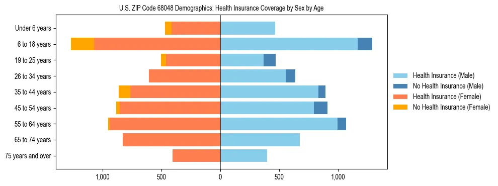 Pyramid chart showing health insurance coverage by age and sex in US ZIP Code 68048.