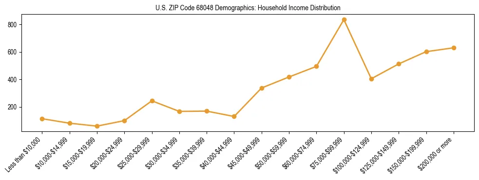 Horizontal bar chart showing household income distribution in US ZIP Code 68048.