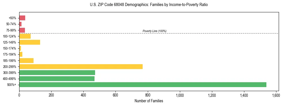 Horizontal bar chart showing family distribution by income-to-poverty ratio in US ZIP Code 68048, based on 2023 ACS data.
