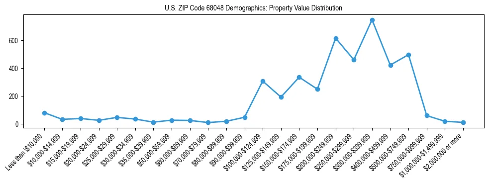 Line chart showing the distribution of property values for owner-occupied housing units in US ZIP Code 68048.