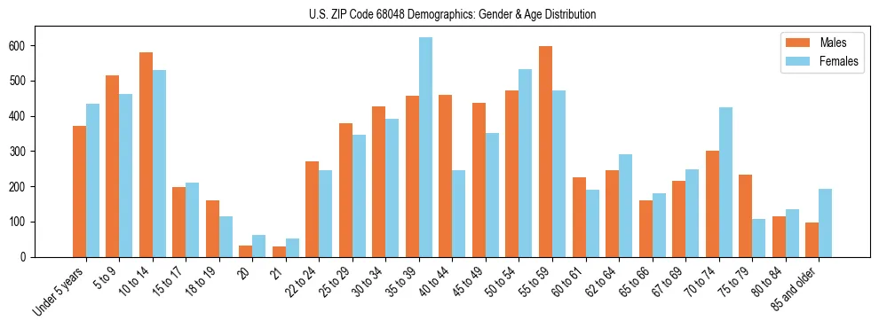 Bar chart showing the population distribution of US ZIP Code 68048 by age group and gender, based on 2023 ACS data.