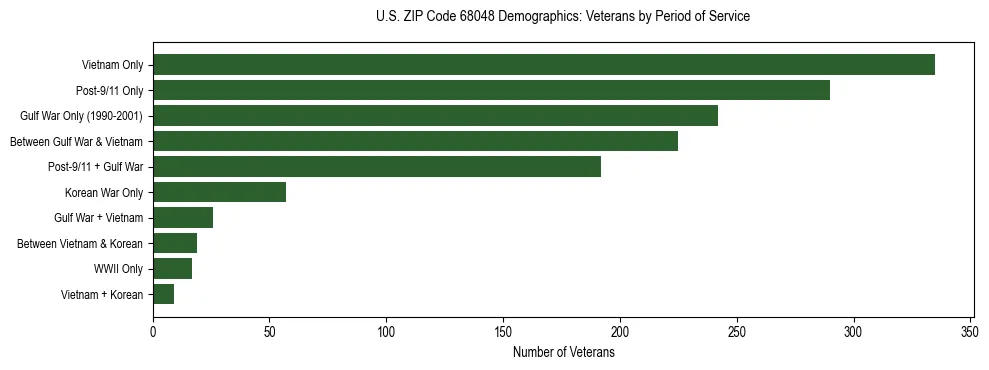 Horizontal bar chart showing veteran distribution by period of military service in US ZIP Code 68048, based on 2023 ACS data.