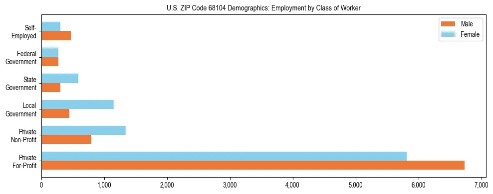 Horizontal bar chart showing employment distribution by class of worker and gender in US ZIP Code 68104, based on 2023 ACS data.