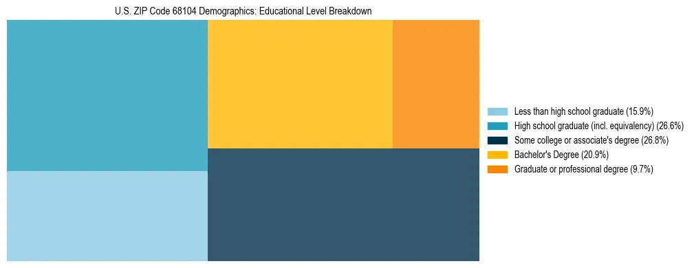 Treemap chart illustrating the educational attainment breakdown for population 25 years and over in US ZIP Code 68104.