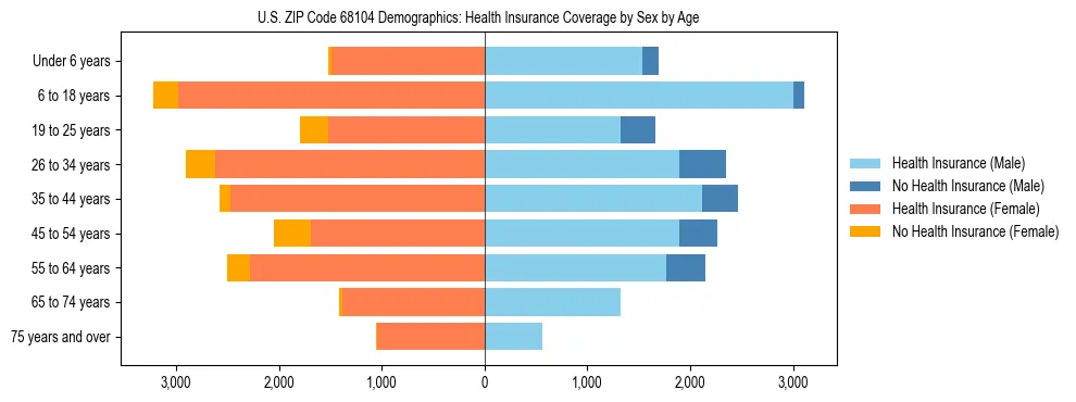 Pyramid chart showing health insurance coverage by age and sex in US ZIP Code 68104.