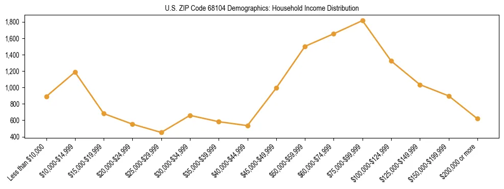 Horizontal bar chart showing household income distribution in US ZIP Code 68104.
