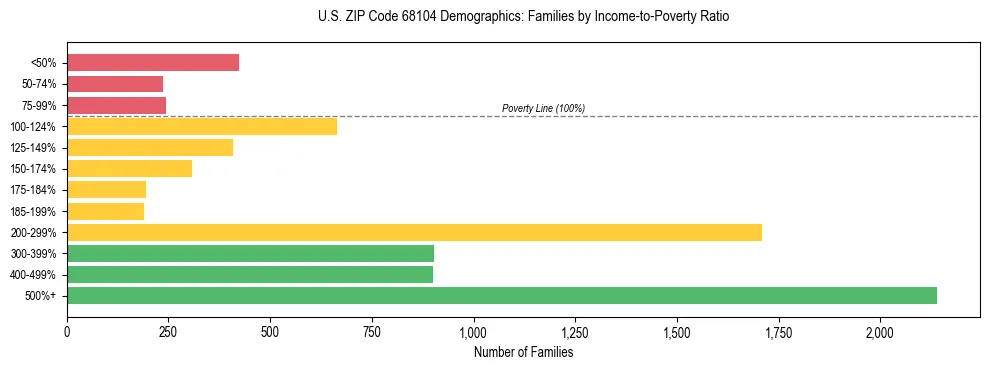 Horizontal bar chart showing family distribution by income-to-poverty ratio in US ZIP Code 68104, based on 2023 ACS data.