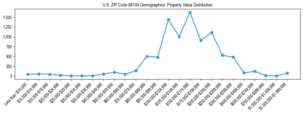 Line chart showing the distribution of property values for owner-occupied housing units in US ZIP Code 68104.