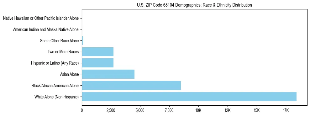 Race and Ethnicity Distribution Chart for US ZIP Code 68104