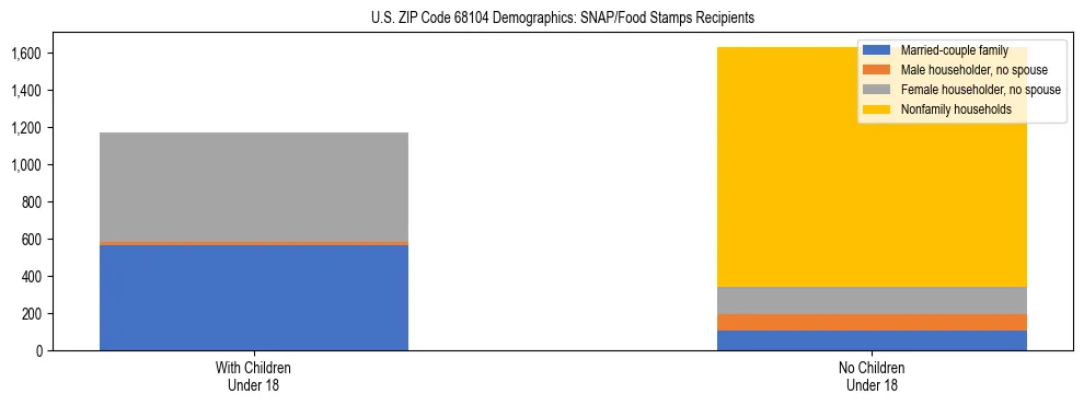 Stacked bar chart showing SNAP/Food Stamps recipient household composition by presence of children under 18 in US ZIP Code 68104, based on 2023 ACS data.