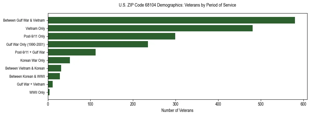 Horizontal bar chart showing veteran distribution by period of military service in US ZIP Code 68104, based on 2023 ACS data.