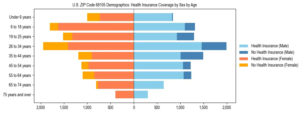 Pyramid chart showing health insurance coverage by age and sex in US ZIP Code 68105.