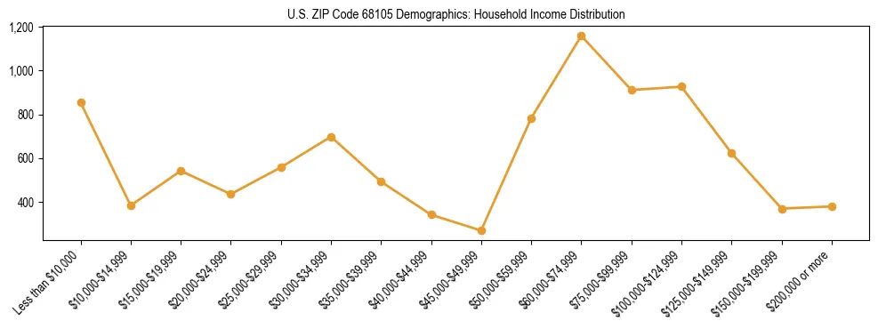 Horizontal bar chart showing household income distribution in US ZIP Code 68105.