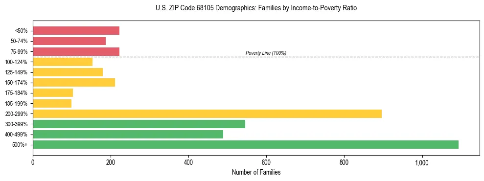 Horizontal bar chart showing family distribution by income-to-poverty ratio in US ZIP Code 68105, based on 2023 ACS data.