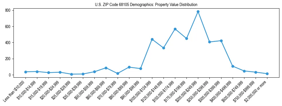 Line chart showing the distribution of property values for owner-occupied housing units in US ZIP Code 68105.