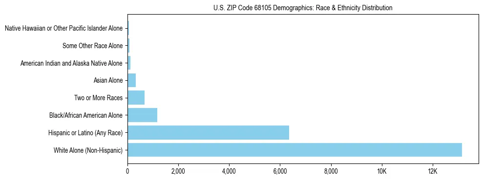 Race and Ethnicity Distribution Chart for US ZIP Code 68105