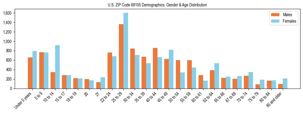 Bar chart showing the population distribution of US ZIP Code 68105 by age group and gender, based on 2023 ACS data.