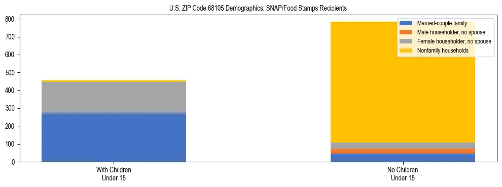 Stacked bar chart showing SNAP/Food Stamps recipient household composition by presence of children under 18 in US ZIP Code 68105, based on 2023 ACS data.