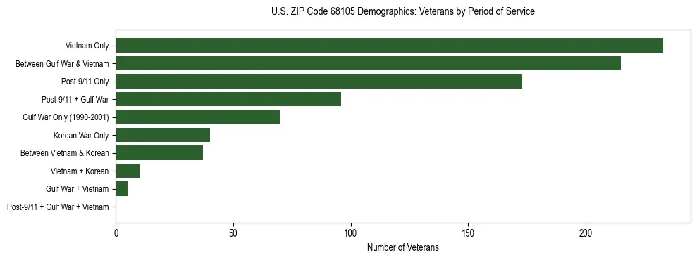 Horizontal bar chart showing veteran distribution by period of military service in US ZIP Code 68105, based on 2023 ACS data.