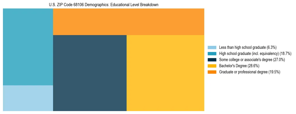 Treemap chart illustrating the educational attainment breakdown for population 25 years and over in US ZIP Code 68106.