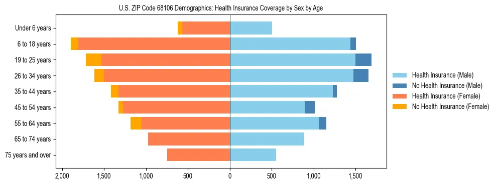 Pyramid chart showing health insurance coverage by age and sex in US ZIP Code 68106.
