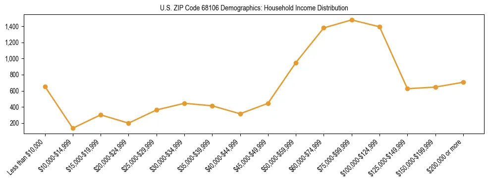 Horizontal bar chart showing household income distribution in US ZIP Code 68106.