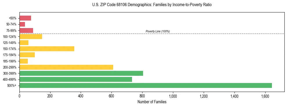 Horizontal bar chart showing family distribution by income-to-poverty ratio in US ZIP Code 68106, based on 2023 ACS data.