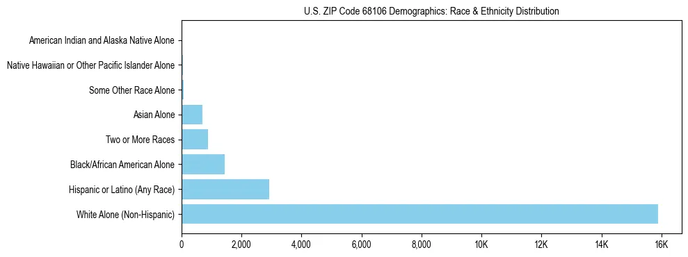 Race and Ethnicity Distribution Chart for US ZIP Code 68106